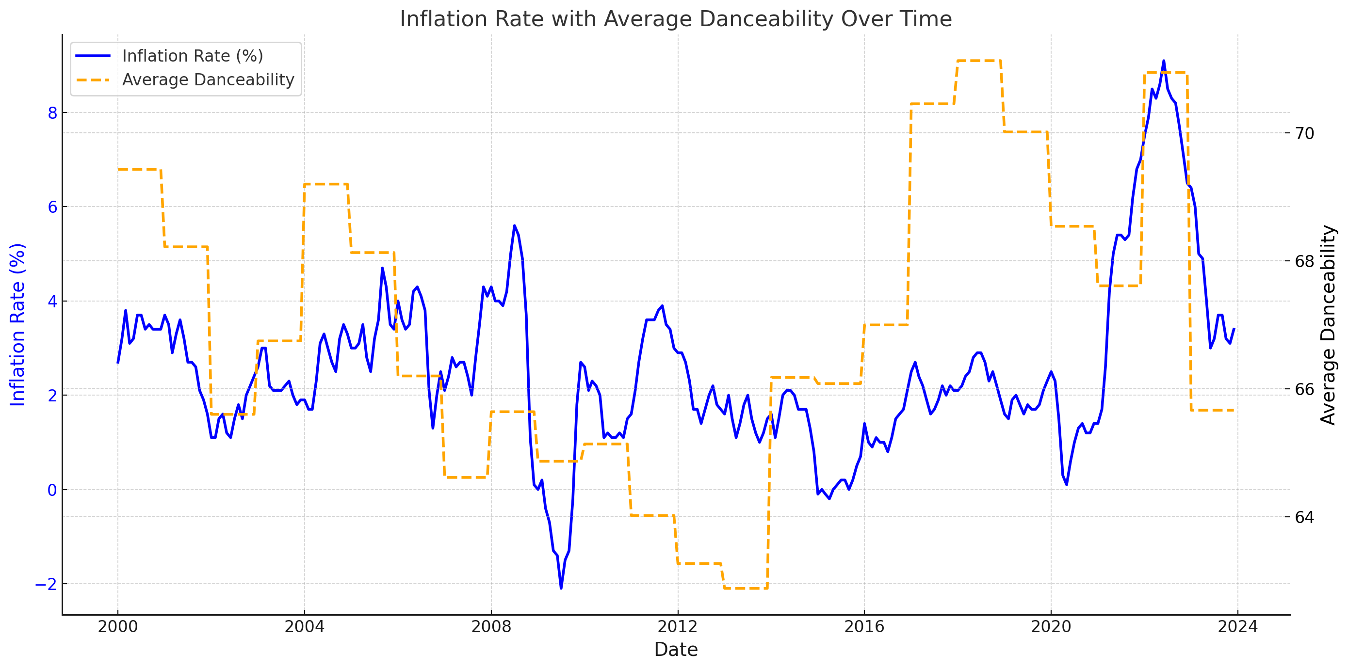 Inflation Rate with Average Danceability